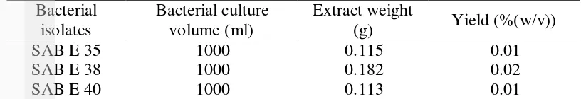 Table 3 Yield of ethyl acetate extract from sponge-associated bacteria 
