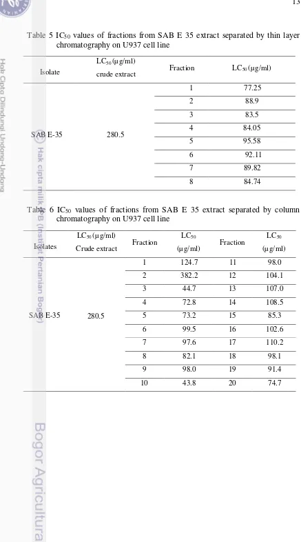 Table 5 IC50 values of fractions from SAB E 35 extract separated by thin layer chromatography on U937 cell line 