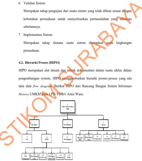 Gambar 4.1 HIPO Sistem Informasi History UMKM 