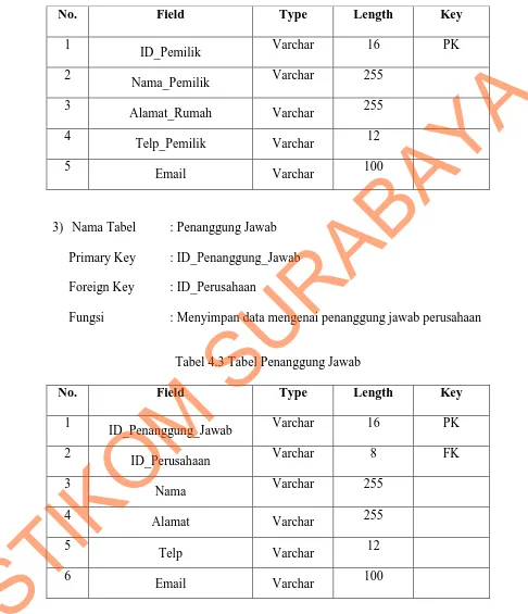 Tabel 4.2 Tabel Pemilik_Usaha 