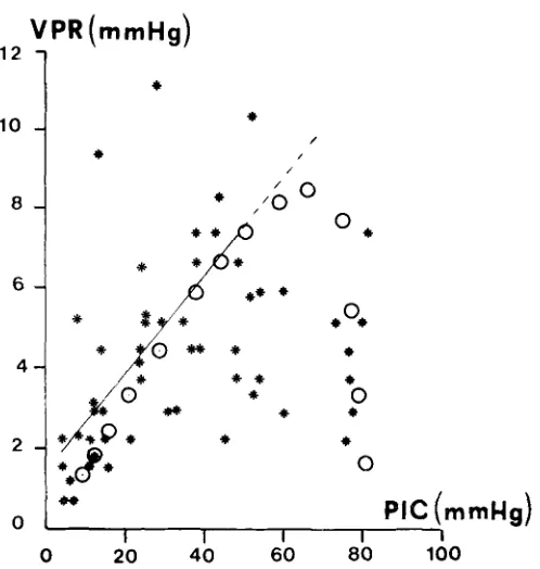 FIGURE 8. Relationship between model volume-pressure response (VPR) and mean ICP (PIC)