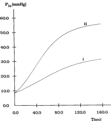 FIGURE 4. Time pattern of the model diastolic ICP resulting from the constant infusion of 0.06 cm3/sec (curve I) and 0.12 cm3/sec (curve II) of saline into the craniospinal compartment
