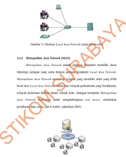 Gambar 3.2 Ilustrasi Metropolitan Area Network (artikeljaringankomputer.com) 