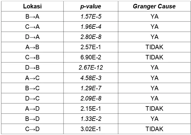 Tabel 3.5. Granger Causality dan Diameter Sel Hujan Pada Event Hujan 28 Februari 2008