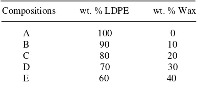 Table 1: Compositions ratio of LDPE/wax 