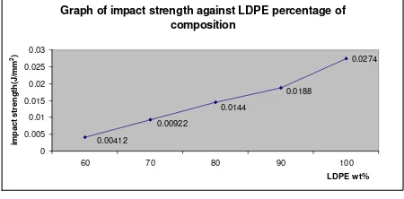 Figure 4: Graph of impact strength against LDPE percentage of composition 