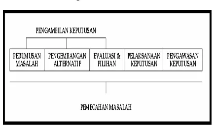 Gambar 5 Proses pemecahan masalah 