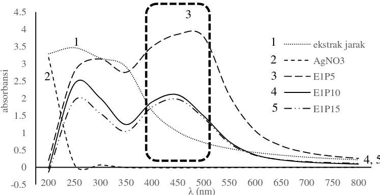 Gambar 4.1 Hasil pengujian spektrum NPAg spektro UV-vis dengan variasi 