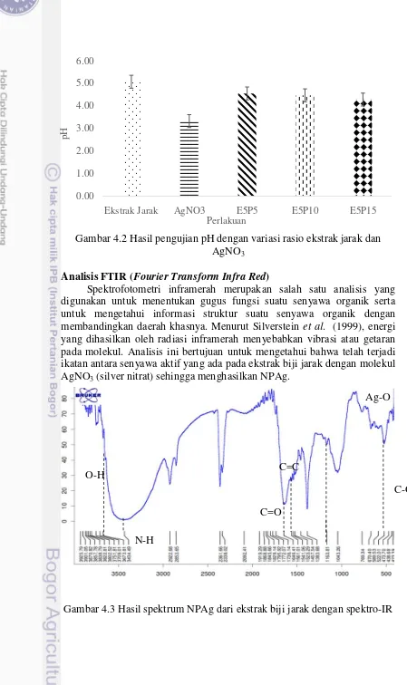 Gambar 4.2 Hasil pengujian pH dengan variasi rasio ekstrak jarak dan AgNO3 