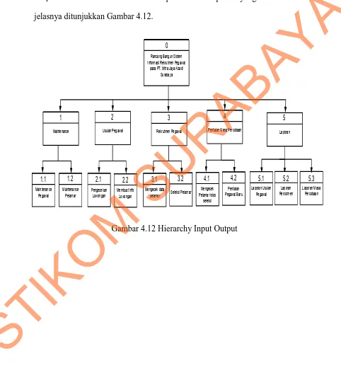 Gambar 4.12 adalah Hierarchy Input Output dari sistem informasi 