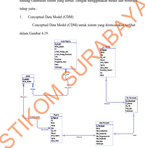 Gambar 4.19 CDM Sistem Informasi Rekrutmen Pegawai 