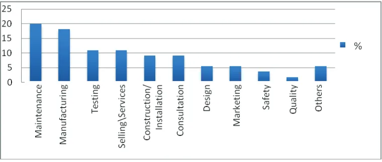 Figure 4 shows the demand for Engineering Technologist by areas. The top two areas with high demand are maintenance (20%), followed by the manufacturing area (18%)