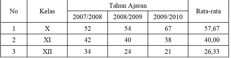 Tabel 4 Data permasalahan siswa kelas X, XI, XII tahun ajaran 2007/2008, 