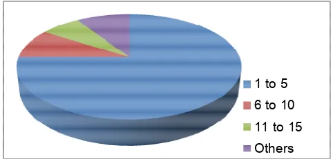 Figure 1: The number of positions offered by the industry to graduate programs in Electrical Engineering Technology in an organization