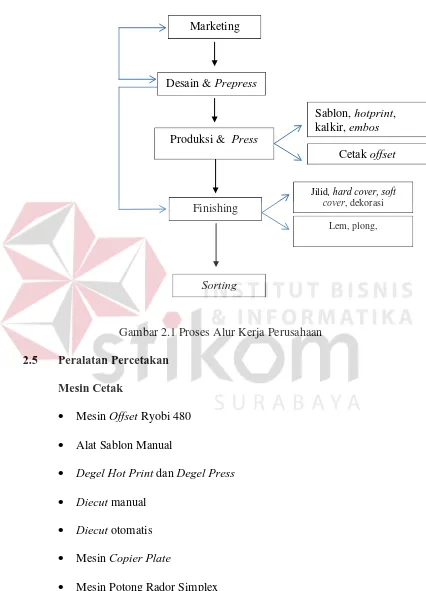 Gambar 2.1 Proses Alur Kerja Perusahaan 