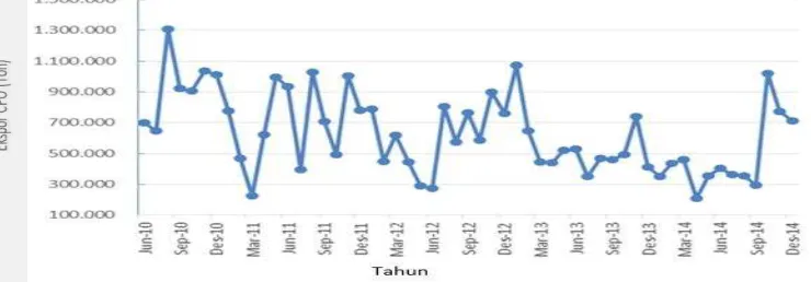 Gambar 2 Volume ekspor CPO periode 1 Juni 2010-Desember 2014 Besarnya ekspor ini tidak terlepas dari pergerakan harga CPO