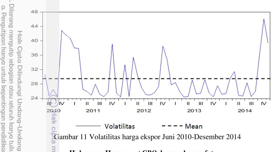 Gambar 11 Volatilitas harga ekspor Juni 2010-Desember 2014 