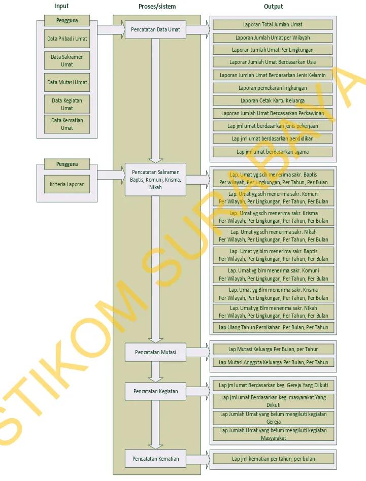Gambar 3.1 Block Diagram Rancang Bangun Sistem Informasi Umat Gereja                           Katolik GYB Surabaya 