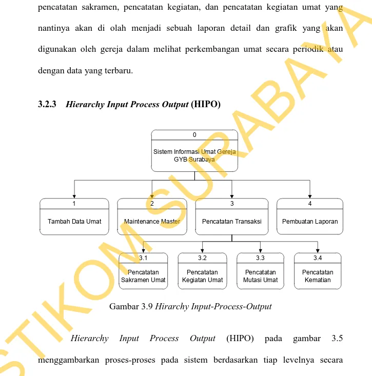 Gambar 3.9 Hirarchy Input-Process-Output 