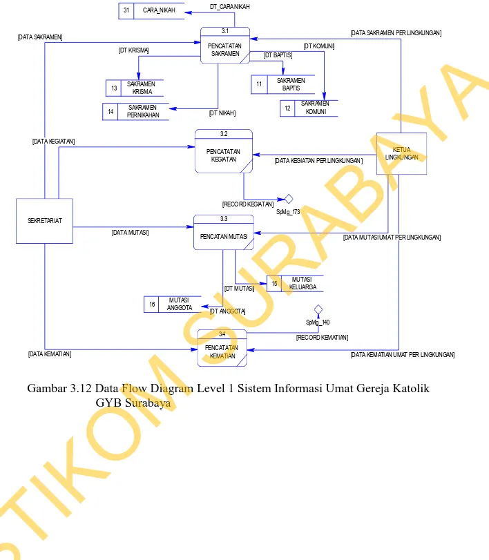 Gambar 3.12 Data Flow Diagram Level 1 Sistem Informasi Umat Gereja Katolik                              GYB Surabaya[DATA KEMATIAN][DATA SAKRAMEN][DATA MUTASI][DATA KEGIATAN]