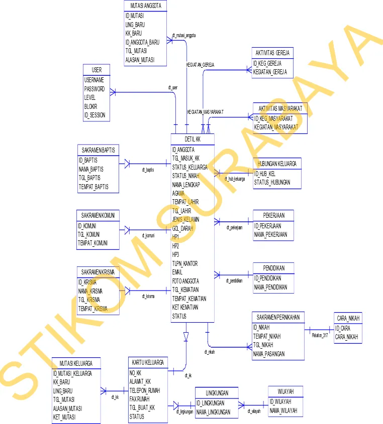 Gambar 3.13 Conceptual Data Model (CDM) Sistem Informasi Umat Gereja                              Katolik GYB Surabaya