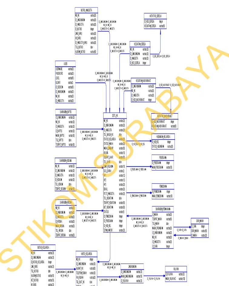 Gambar 3.14 Physical Data Model (PDM) Sistem Informasi Umat                                   Paroki GYB Surabaya