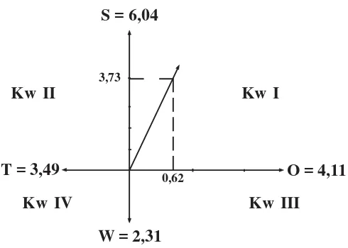 Gambar diatas menunjukkan posisi kekuatan unit organisasiberada pada kwadran I.  Artinya unit kerja ini memilikikemampuan yang dapat diunggulkan untuk melakukanperubahan