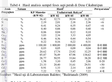 Tabel 5   Hasil analisis sampel urin sapi perah di Desa Cikahuripan 