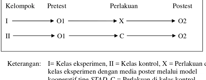 Gambar 3. Desain penelitian pretes-postes kelompok tak ekuivalen(dimodifikasi dari Riyanto, 2001: 43).