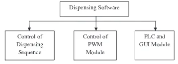 Figure 2Dispensing software architecture.