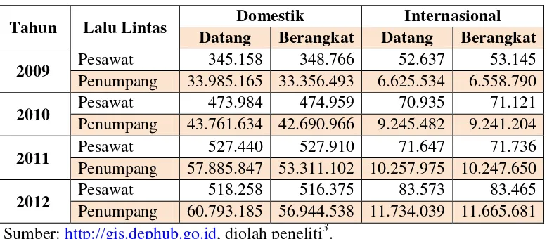 Tabel 1 Data Statistik Lalu Lintas Pesawat dan Penumpang Penerbangan Domestik dan Internasional tahun 2009-2012 