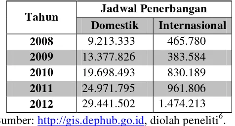 Tabel 2 Data Penumpang PT. Lion Mentari Airlines Tahun 2008-2012 