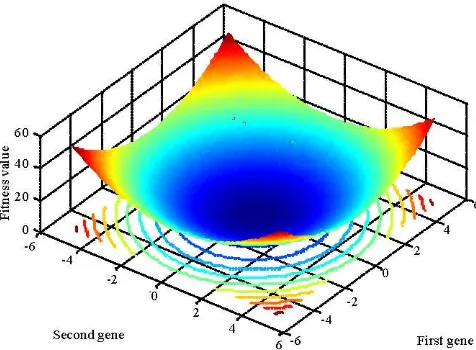 Fig. 2: A two-dimensional plot of Rastrigin’s function