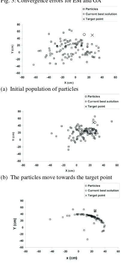 Fig. 3: Convergence errors for EM and GA