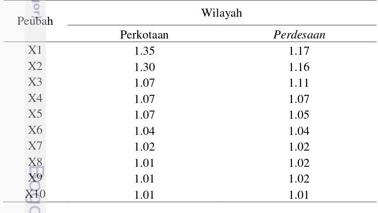 Tabel 4.4. Nilai Variance Inflation Factor (VIF) peubah bebas penyusun model 