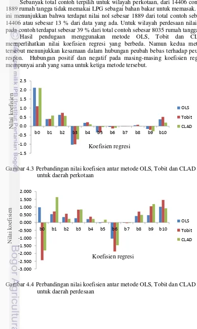Gambar 4.3 Perbandingan nilai koefisien antar metode OLS, Tobit dan CLAD 
