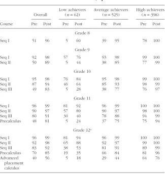 Table 1Percentages of Students Successfully Completing 