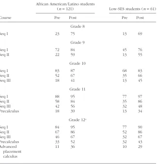 Table 2Percentages of Students Successfully Completing 
