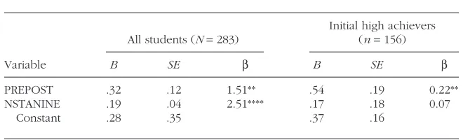 Table 6Regression Analysis Results: 
