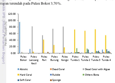 Gambar 6 Grafik persentase tutupan bentik organisme pada lokasi pengamatan 