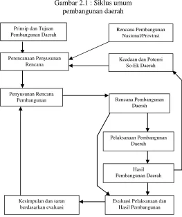 Gambar 2.1 : Siklus umum 