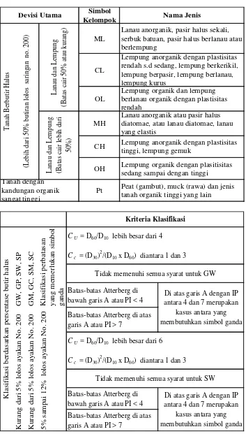 Tabel 2Lanau dan Lempung                                                 . Sistem Klasifikasi Tanah Unified (lanjutan) 