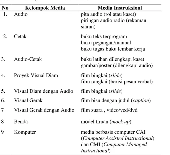 Tabel 2.1 Kelompok Media Instruksional