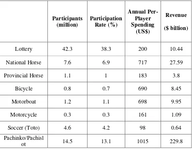 Table 2: Gambling in Japan - Participation rates and per-player spending in 