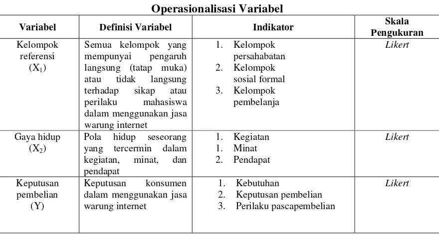 Tabel 3.1 Operasionalisasi Variabel 