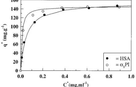 Figure 1. Equilibrium isotherms for the batch adsorption ofbuffer, pH 5.2. The experimental data have been plotted asmilligram of protein adsorbed per gram of DEAE-Spherodex (against milligram/milliliter protein in solution (retical curves generated for La