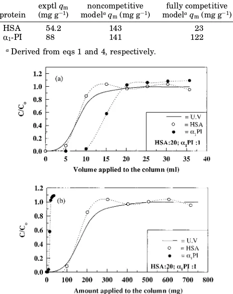 Table 6. Measurement of the qm Equilibrium Parameterfor the Adsorption of HSA and r1-PI ontoDEAE-Spherodex in Packed Columns Using a 1:1Mixture of the Two Proteins