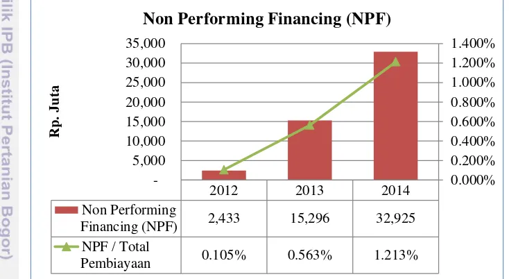 Gambar  1. Tren  Non Performing Financing (NPF) periode 2012-2014 Sumber (Data primer diolah 2015) 