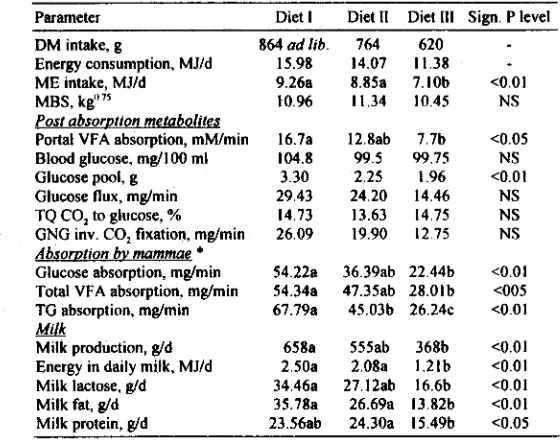 Table 6. Metabolic data of PE lactating goats fed three levels of diets (Astuti 1995)