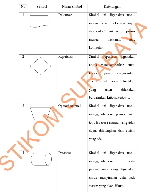 Tabel 3.1 Simbol Bagan Alir Sistem 